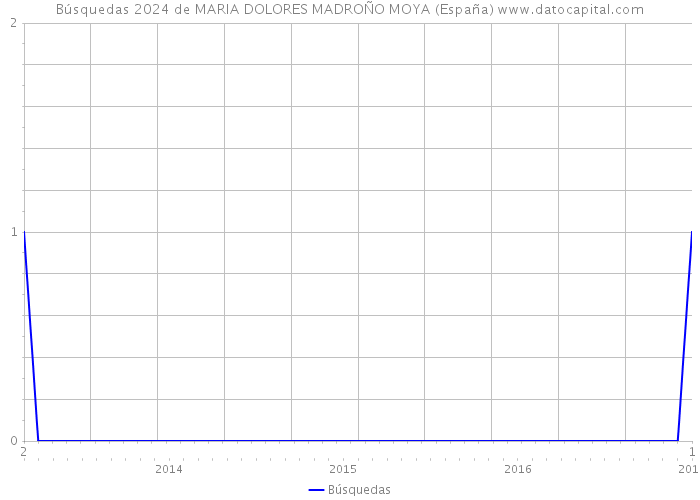 Búsquedas 2024 de MARIA DOLORES MADROÑO MOYA (España) 