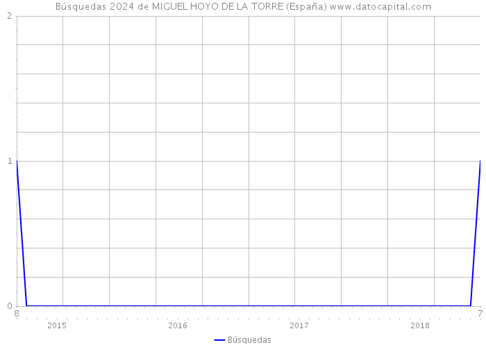 Búsquedas 2024 de MIGUEL HOYO DE LA TORRE (España) 