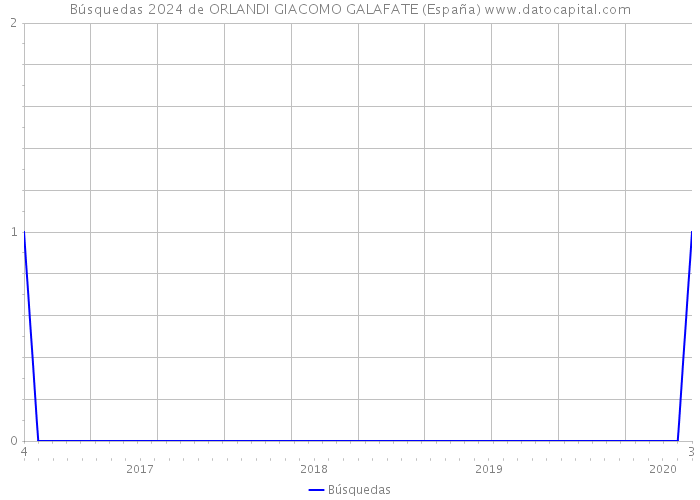 Búsquedas 2024 de ORLANDI GIACOMO GALAFATE (España) 