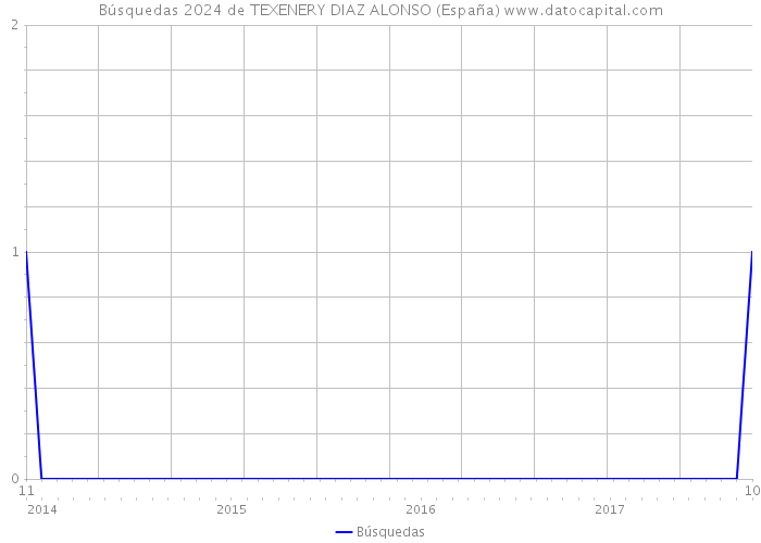 Búsquedas 2024 de TEXENERY DIAZ ALONSO (España) 