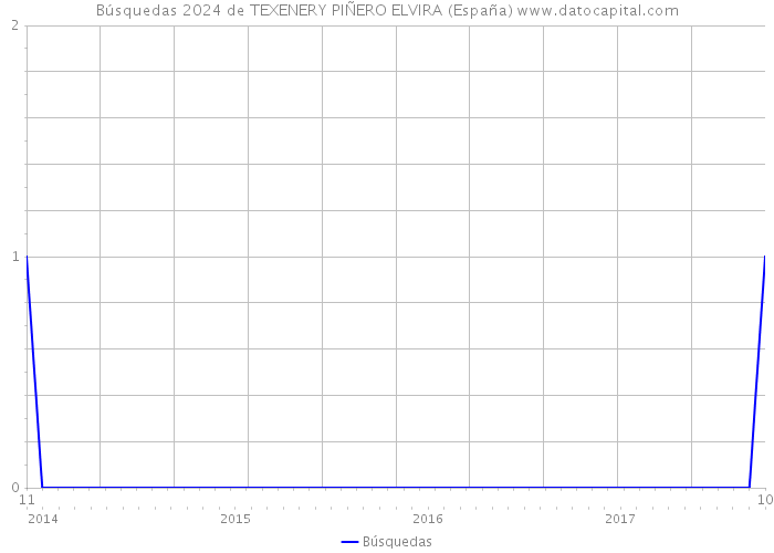 Búsquedas 2024 de TEXENERY PIÑERO ELVIRA (España) 