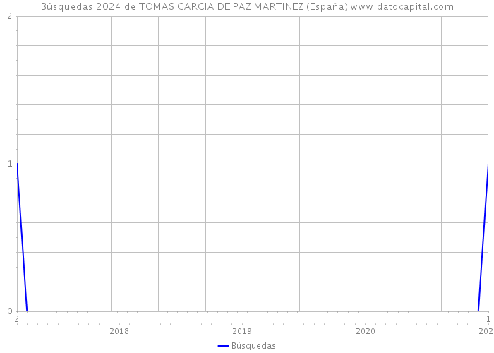 Búsquedas 2024 de TOMAS GARCIA DE PAZ MARTINEZ (España) 