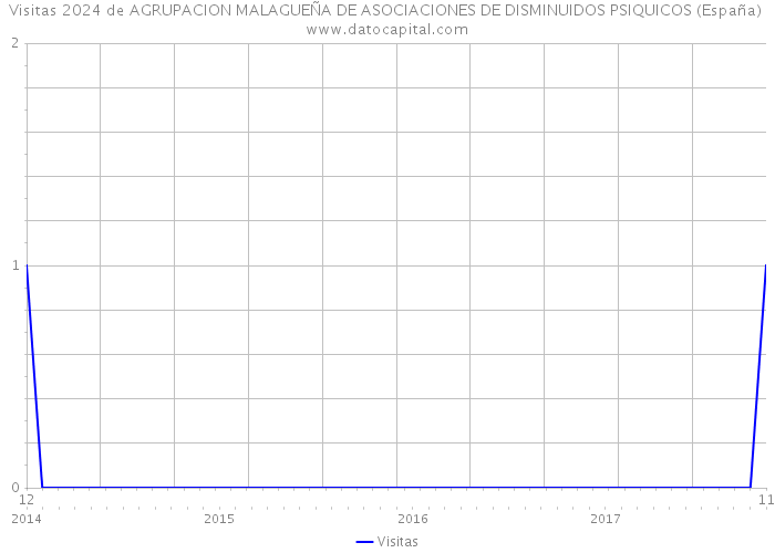 Visitas 2024 de AGRUPACION MALAGUEÑA DE ASOCIACIONES DE DISMINUIDOS PSIQUICOS (España) 