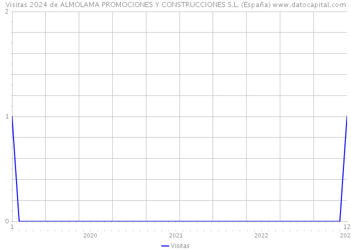 Visitas 2024 de ALMOLAMA PROMOCIONES Y CONSTRUCCIONES S.L. (España) 