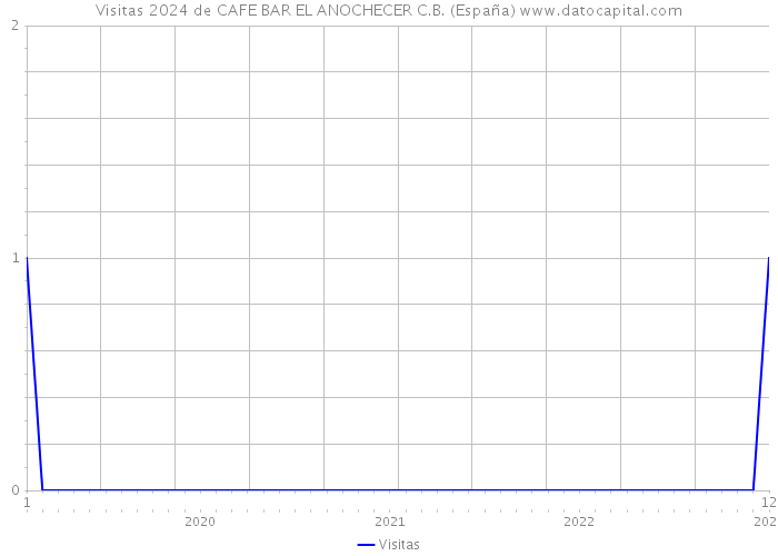 Visitas 2024 de CAFE BAR EL ANOCHECER C.B. (España) 