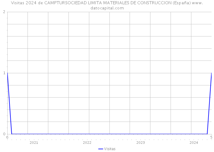 Visitas 2024 de CAMPTURSOCIEDAD LIMITA MATERIALES DE CONSTRUCCION (España) 