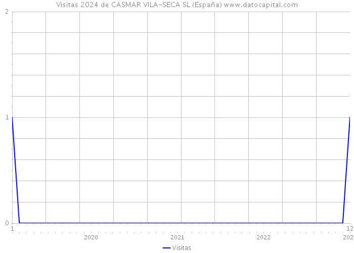 Visitas 2024 de CASMAR VILA-SECA SL (España) 