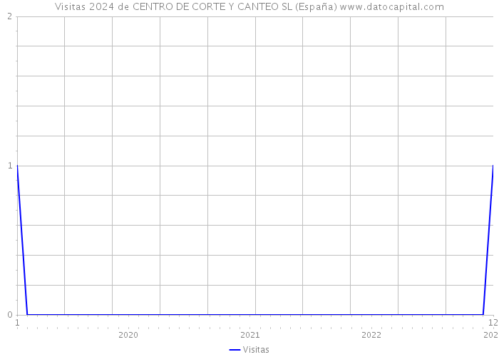 Visitas 2024 de CENTRO DE CORTE Y CANTEO SL (España) 