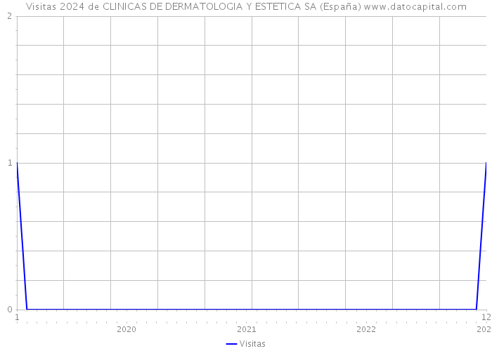 Visitas 2024 de CLINICAS DE DERMATOLOGIA Y ESTETICA SA (España) 