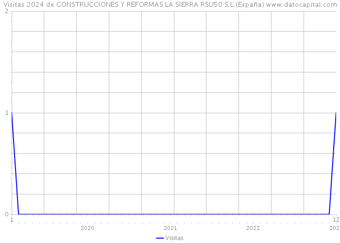 Visitas 2024 de CONSTRUCCIONES Y REFORMAS LA SIERRA RSU50 S.L (España) 