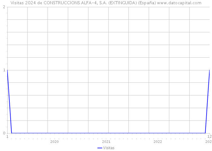 Visitas 2024 de CONSTRUCCIONS ALFA-4, S.A. (EXTINGUIDA) (España) 