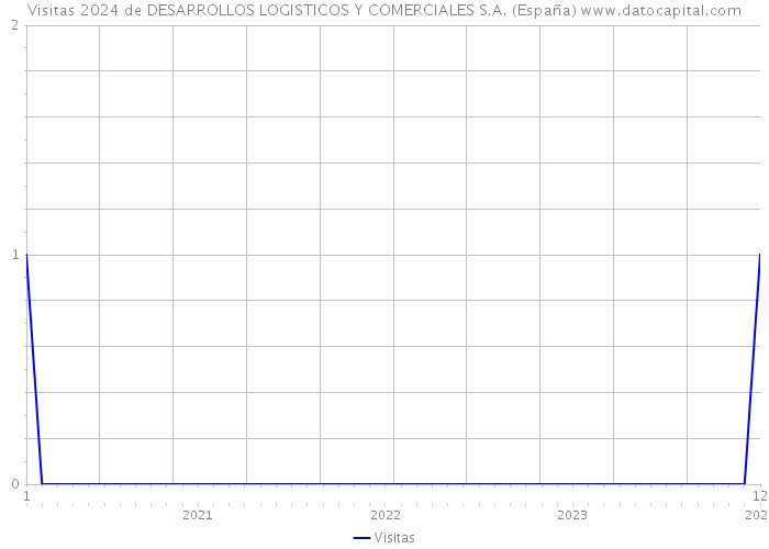 Visitas 2024 de DESARROLLOS LOGISTICOS Y COMERCIALES S.A. (España) 