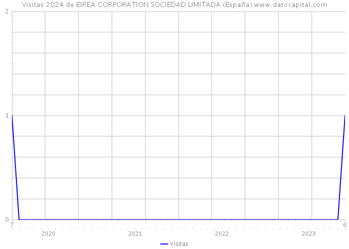 Visitas 2024 de EIREA CORPORATION SOCIEDAD LIMITADA (España) 