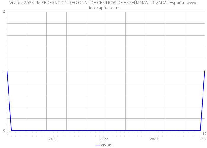 Visitas 2024 de FEDERACION REGIONAL DE CENTROS DE ENSEÑANZA PRIVADA (España) 