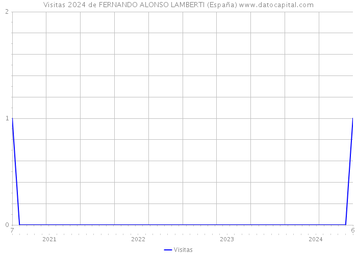 Visitas 2024 de FERNANDO ALONSO LAMBERTI (España) 