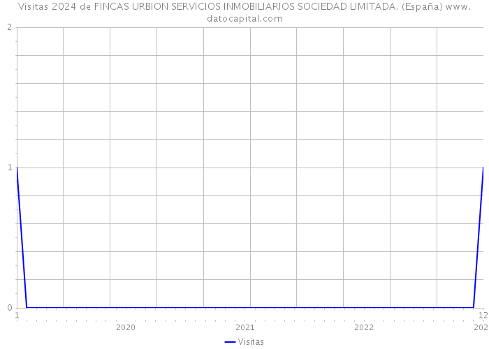 Visitas 2024 de FINCAS URBION SERVICIOS INMOBILIARIOS SOCIEDAD LIMITADA. (España) 