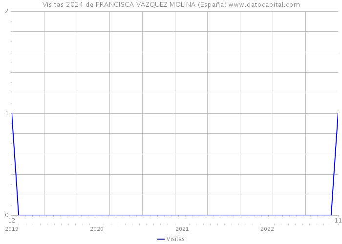 Visitas 2024 de FRANCISCA VAZQUEZ MOLINA (España) 