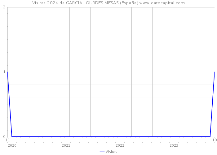 Visitas 2024 de GARCIA LOURDES MESAS (España) 