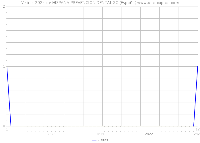 Visitas 2024 de HISPANA PREVENCION DENTAL SC (España) 