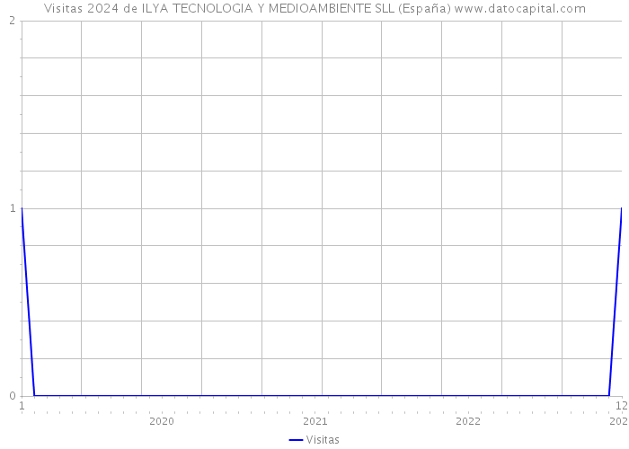 Visitas 2024 de ILYA TECNOLOGIA Y MEDIOAMBIENTE SLL (España) 