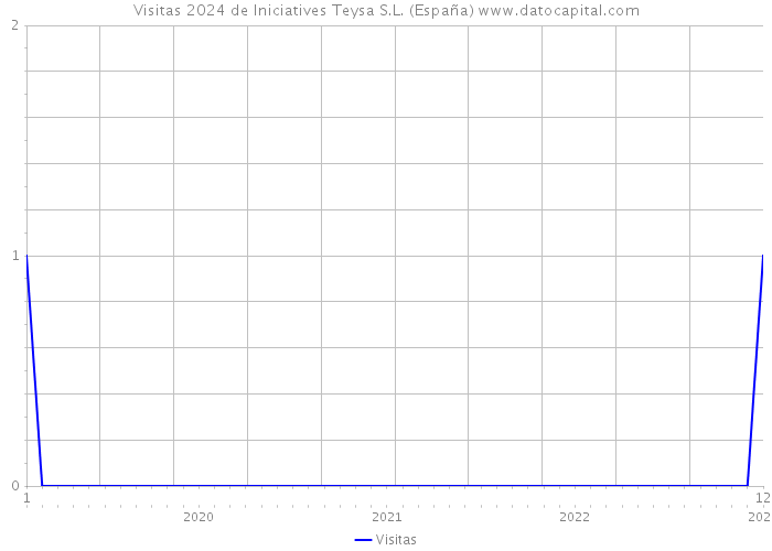 Visitas 2024 de Iniciatives Teysa S.L. (España) 