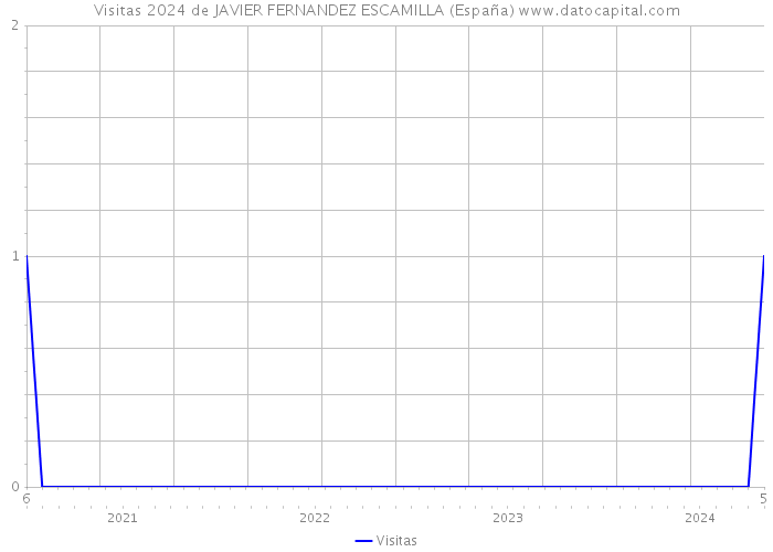 Visitas 2024 de JAVIER FERNANDEZ ESCAMILLA (España) 