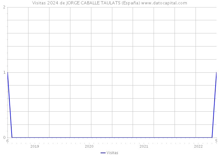 Visitas 2024 de JORGE CABALLE TAULATS (España) 