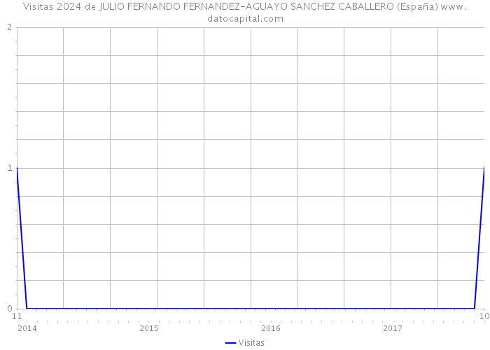 Visitas 2024 de JULIO FERNANDO FERNANDEZ-AGUAYO SANCHEZ CABALLERO (España) 