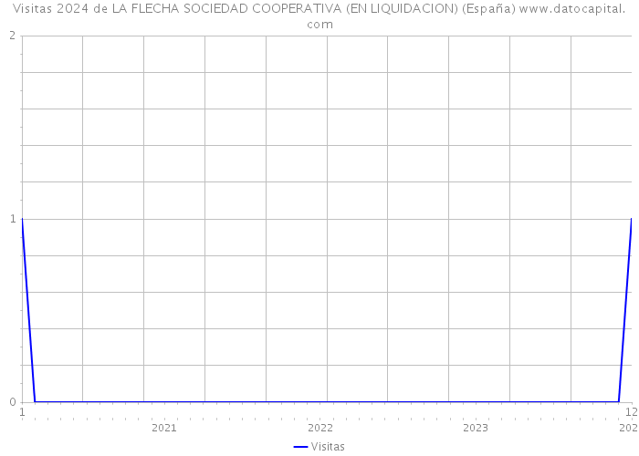 Visitas 2024 de LA FLECHA SOCIEDAD COOPERATIVA (EN LIQUIDACION) (España) 