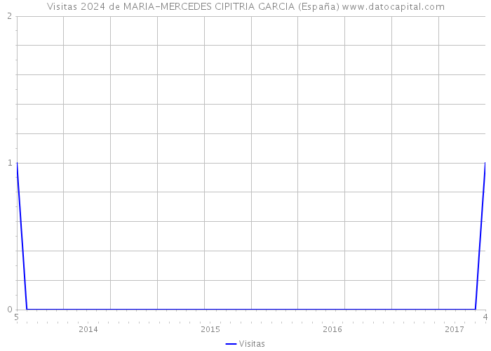 Visitas 2024 de MARIA-MERCEDES CIPITRIA GARCIA (España) 