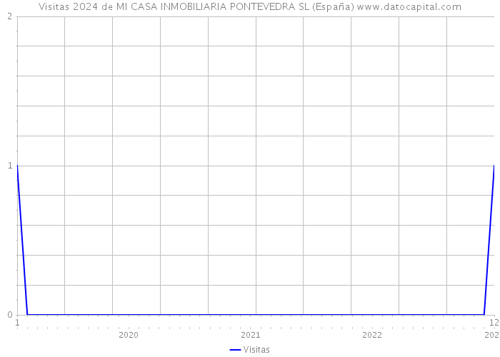 Visitas 2024 de MI CASA INMOBILIARIA PONTEVEDRA SL (España) 