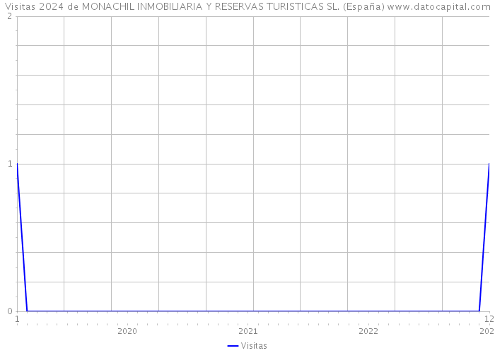 Visitas 2024 de MONACHIL INMOBILIARIA Y RESERVAS TURISTICAS SL. (España) 