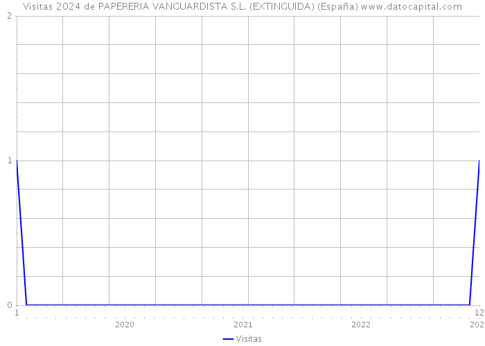 Visitas 2024 de PAPERERIA VANGUARDISTA S.L. (EXTINGUIDA) (España) 