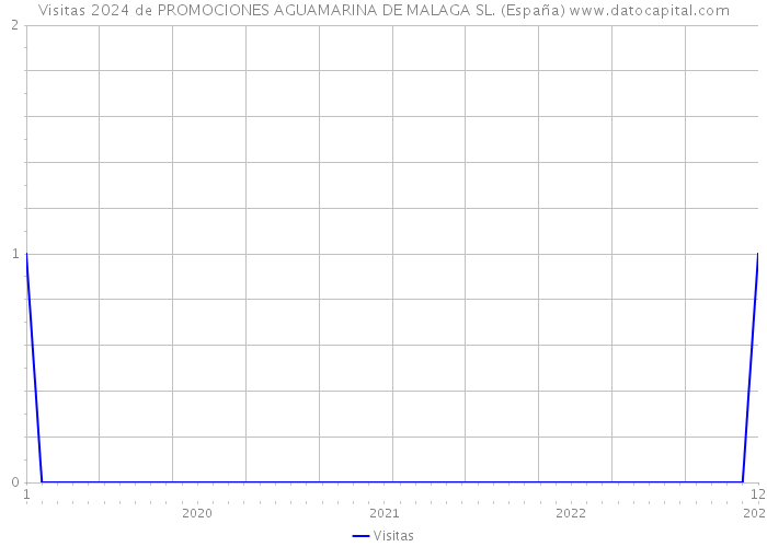 Visitas 2024 de PROMOCIONES AGUAMARINA DE MALAGA SL. (España) 