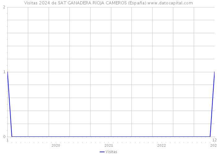 Visitas 2024 de SAT GANADERA RIOJA CAMEROS (España) 