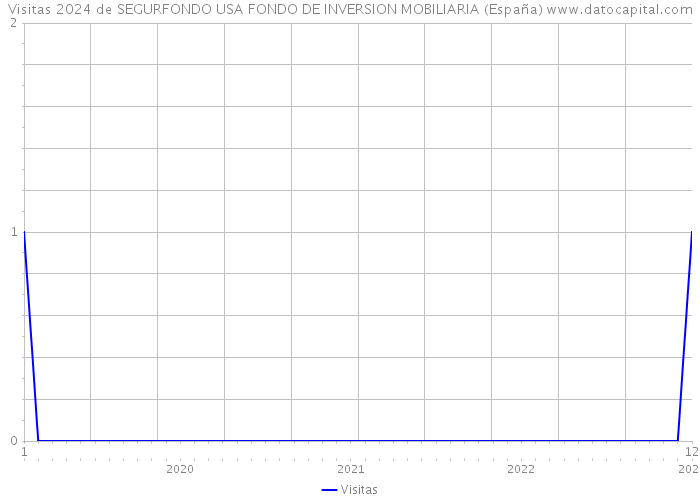 Visitas 2024 de SEGURFONDO USA FONDO DE INVERSION MOBILIARIA (España) 