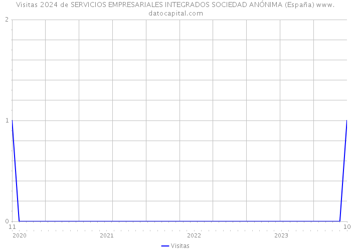 Visitas 2024 de SERVICIOS EMPRESARIALES INTEGRADOS SOCIEDAD ANÓNIMA (España) 
