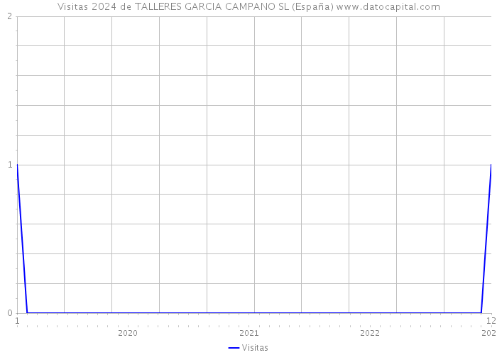 Visitas 2024 de TALLERES GARCIA CAMPANO SL (España) 