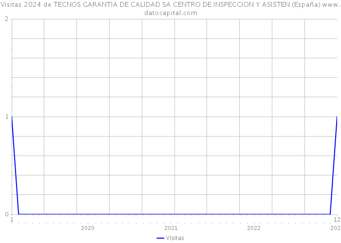 Visitas 2024 de TECNOS GARANTIA DE CALIDAD SA CENTRO DE INSPECCION Y ASISTEN (España) 