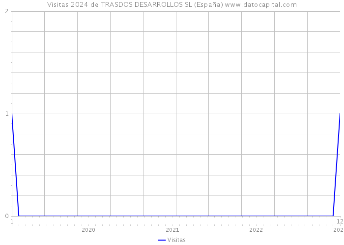 Visitas 2024 de TRASDOS DESARROLLOS SL (España) 