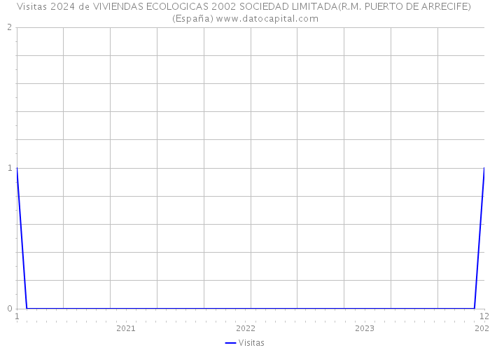 Visitas 2024 de VIVIENDAS ECOLOGICAS 2002 SOCIEDAD LIMITADA(R.M. PUERTO DE ARRECIFE) (España) 