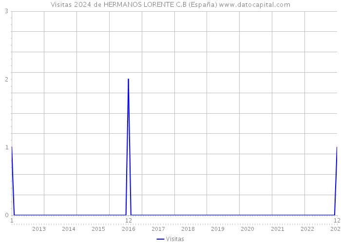 Visitas 2024 de HERMANOS LORENTE C.B (España) 