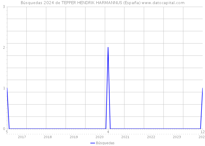 Búsquedas 2024 de TEPPER HENDRIK HARMANNUS (España) 
