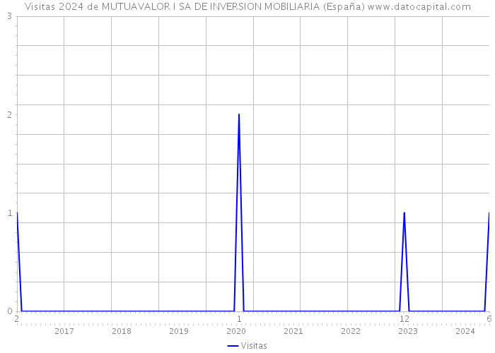 Visitas 2024 de MUTUAVALOR I SA DE INVERSION MOBILIARIA (España) 