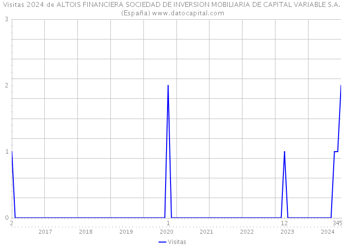 Visitas 2024 de ALTOIS FINANCIERA SOCIEDAD DE INVERSION MOBILIARIA DE CAPITAL VARIABLE S.A. (España) 