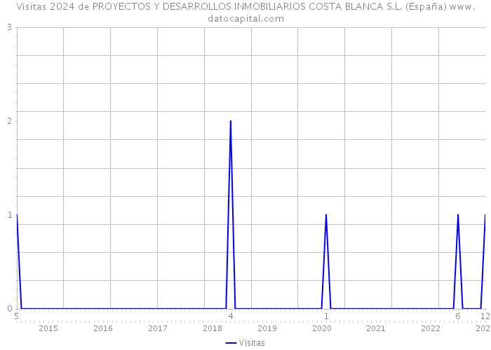 Visitas 2024 de PROYECTOS Y DESARROLLOS INMOBILIARIOS COSTA BLANCA S.L. (España) 