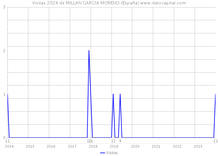 Visitas 2024 de MILLAN GARCIA MORENO (España) 