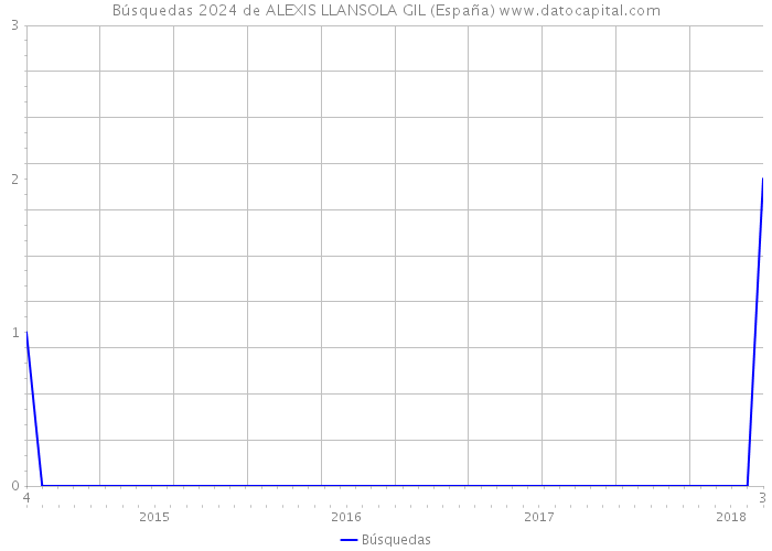 Búsquedas 2024 de ALEXIS LLANSOLA GIL (España) 