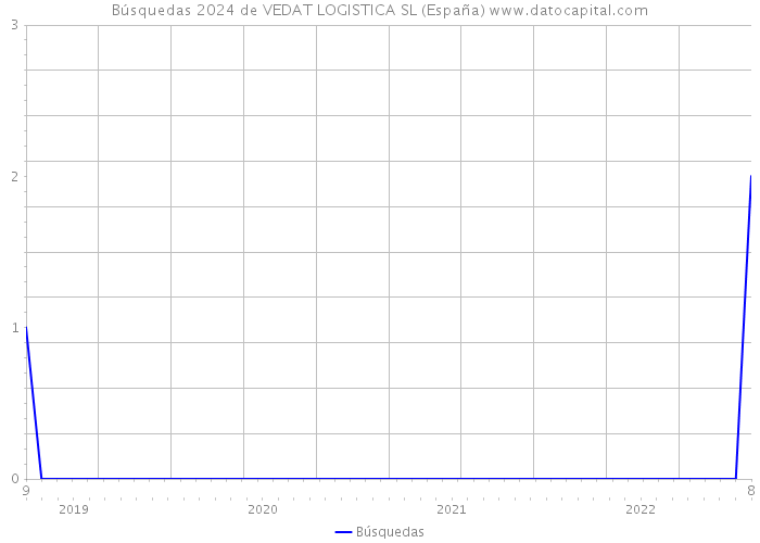 Búsquedas 2024 de VEDAT LOGISTICA SL (España) 