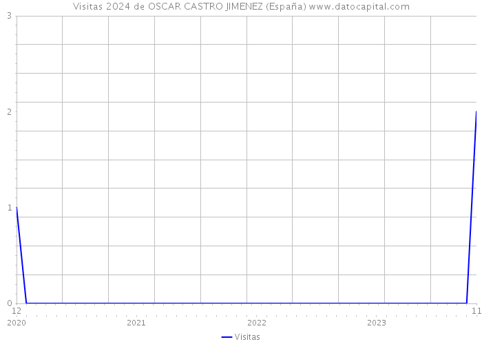 Visitas 2024 de OSCAR CASTRO JIMENEZ (España) 